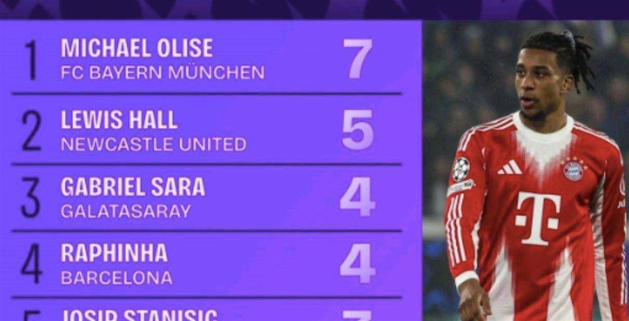 足坛新王诞生！92场造77球效率碾压群雄，1.3亿欧边锋封神背后藏着恐怖真相